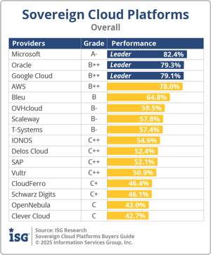 ISG_BG_Sovereign_Cloud_Platforms_Overall_2025