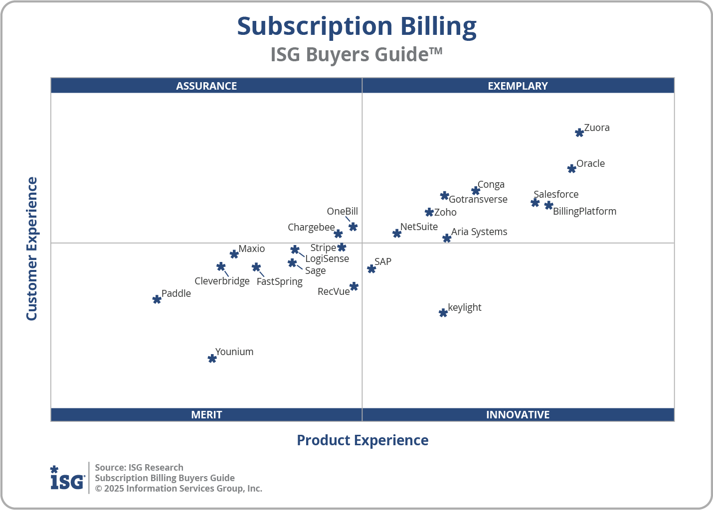 ISG Buyers Guide for Subscription Billing in 2025 Classifies and Rates ...