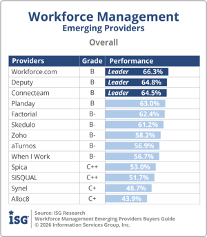 ISG_BG_Workforce_Management_Emerging_Overall_2026