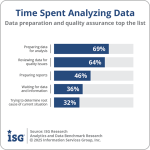 ISG_BR_AD_Most_Time_in_Analytics_Process_2025