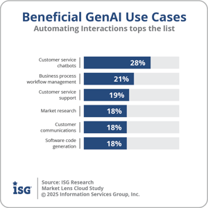 ISG_Cloud_Beneficial_GenAI_Use_Cases_2025
