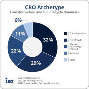 ISG_Custom_CRO_Archetypes_2026