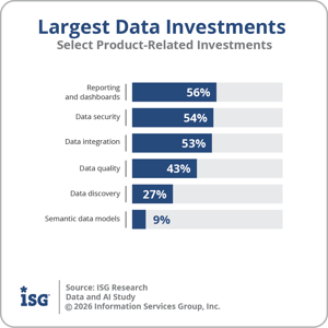 ISG_Data_and_AI_Study_Largest_Data_Investments