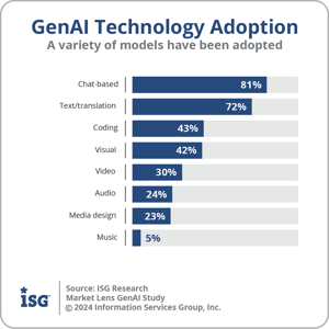 ISG_GenAI_Technology_Adoption_2024