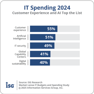 ISG_ITBudgetSpend_IT_Spending_in2024_2025