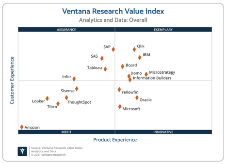 Ventana_Research_Value_Index_Analytics_and_Data_2021_Scatter_210319 ML