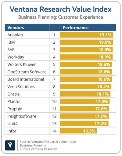 Ventana_Research_Value_Index_Business_Planning_2021_CX