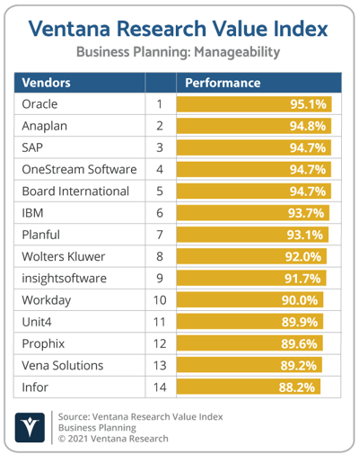 Ventana_Research_Value_Index_Business_Planning_2021_Manageability