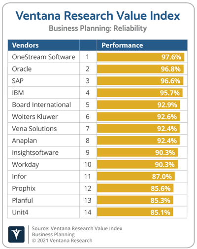 Ventana_Research_Value_Index_Business_Planning_2021_Reliability
