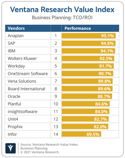Ventana_Research_Value_Index_Business_Planning_2021_TCO_ROI