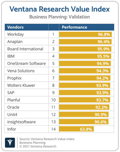Ventana_Research_Value_Index_Business_Planning_2021_Validation