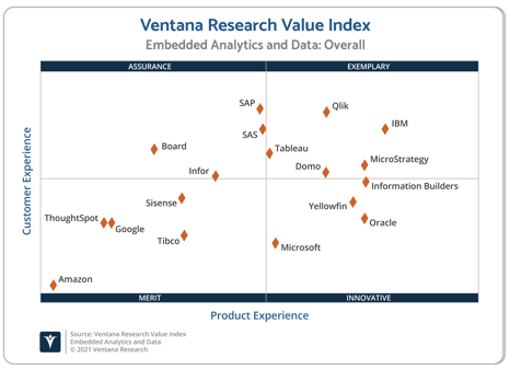 Ventana_Research_Value_Index_Embedded_Analytics_and_Data_2021_Scatter