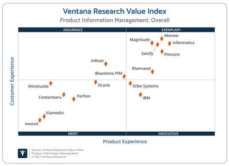 Ventana_Research_Value_Index_PIM_2021_Scatter