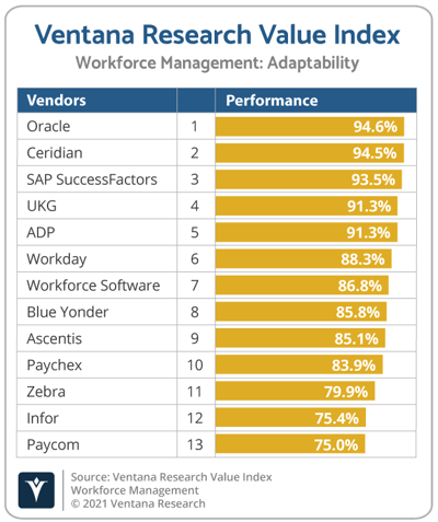 Ventana_Research_Value_Index_Workforce_Management_2021_Adaptability