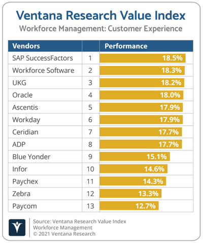Ventana_Research_Value_Index_Workforce_Management_2021_CX
