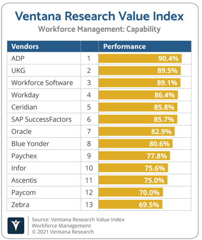 Ventana_Research_Value_Index_Workforce_Management_2021_Capability