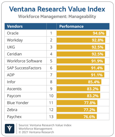 Ventana_Research_Value_Index_Workforce_Management_2021_Manageability