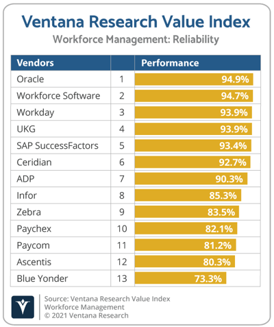 Ventana_Research_Value_Index_Workforce_Management_2021_Reliability