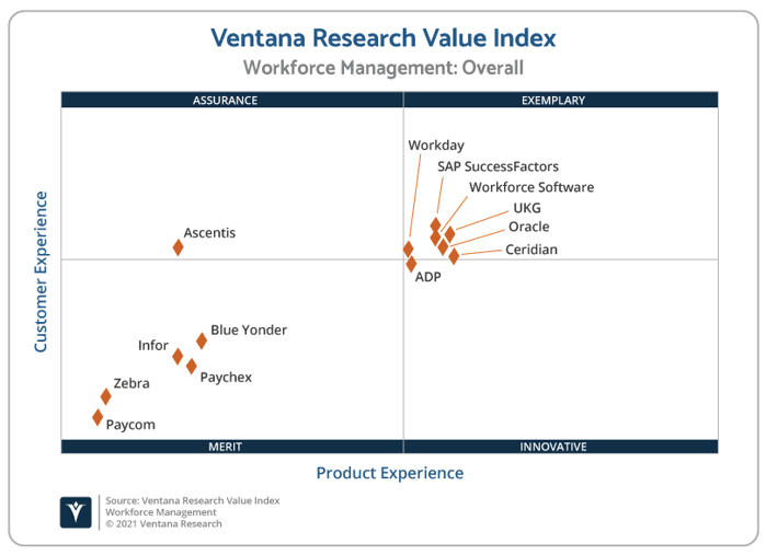Ventana_Research_Value_Index_Workforce_Management_2021_Scatter