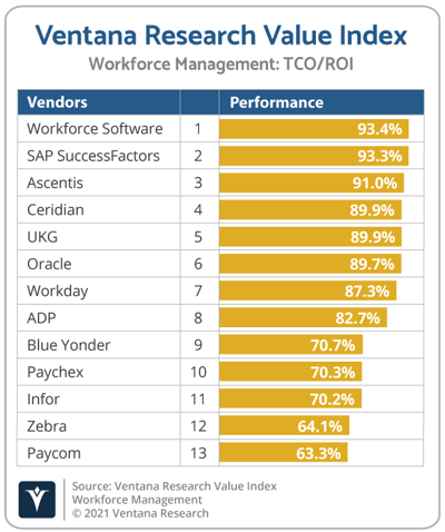 Ventana_Research_Value_Index_Workforce_Management_2021_TCO_ROI