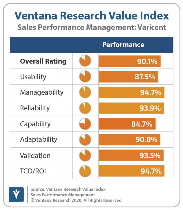 Varicent is a Value Index Leader in Sales Performance Management