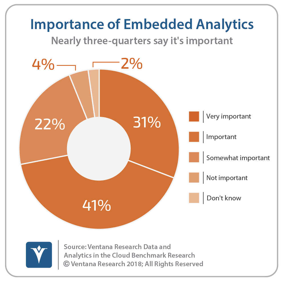 Embedded Analytics Provide Meaningful Insights