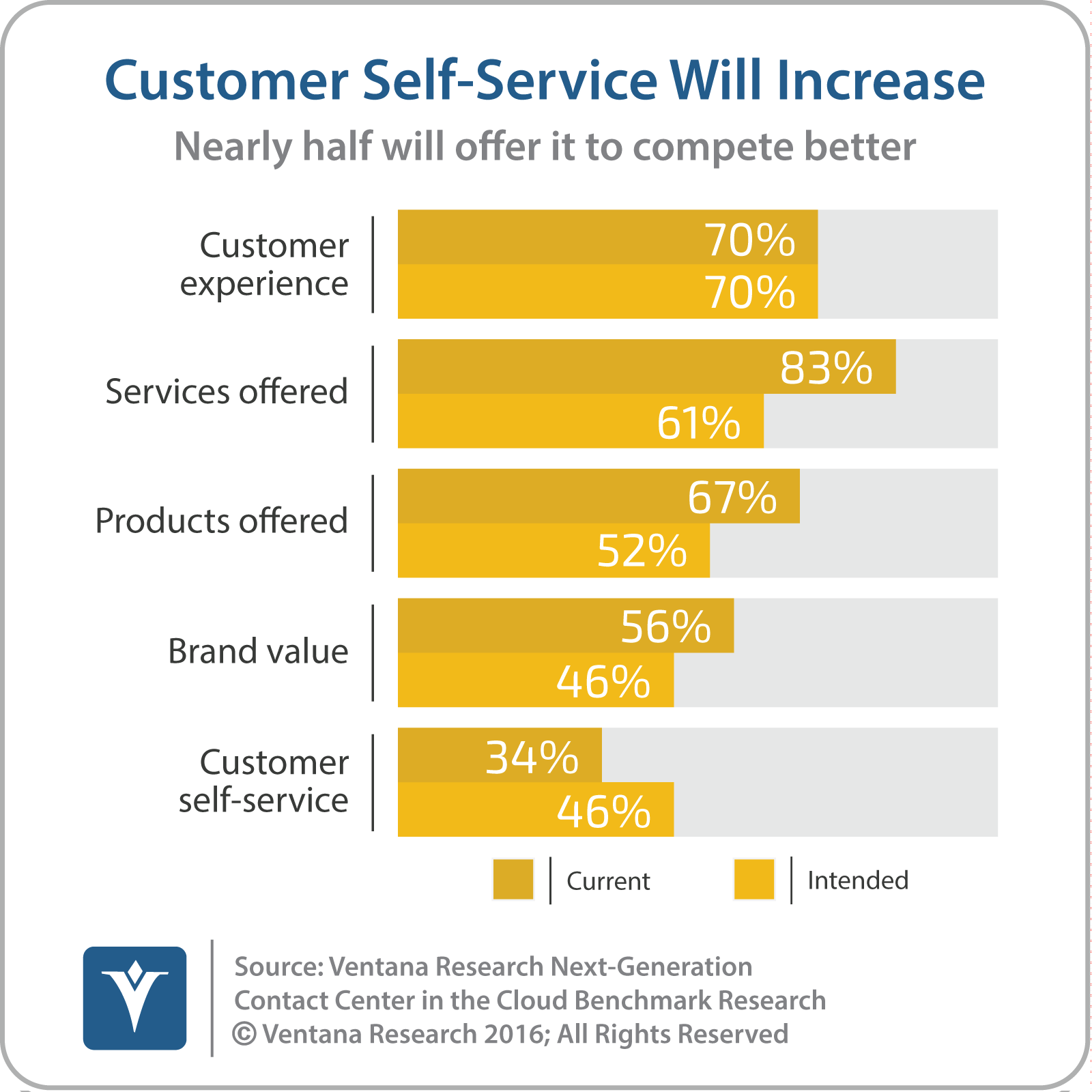 vr_NGCCC_01_customer_self_service_will_increase_updated.png