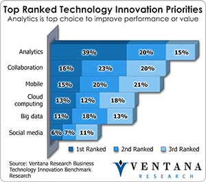 Top Ranked Technology Priorities