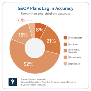 Q4. How accurate are your companys S&OP plans