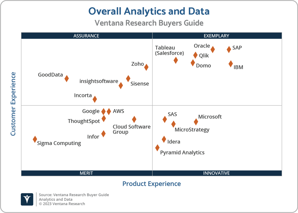 The Buyers Guide for Analytics and Data Classifies and Rates Vendors