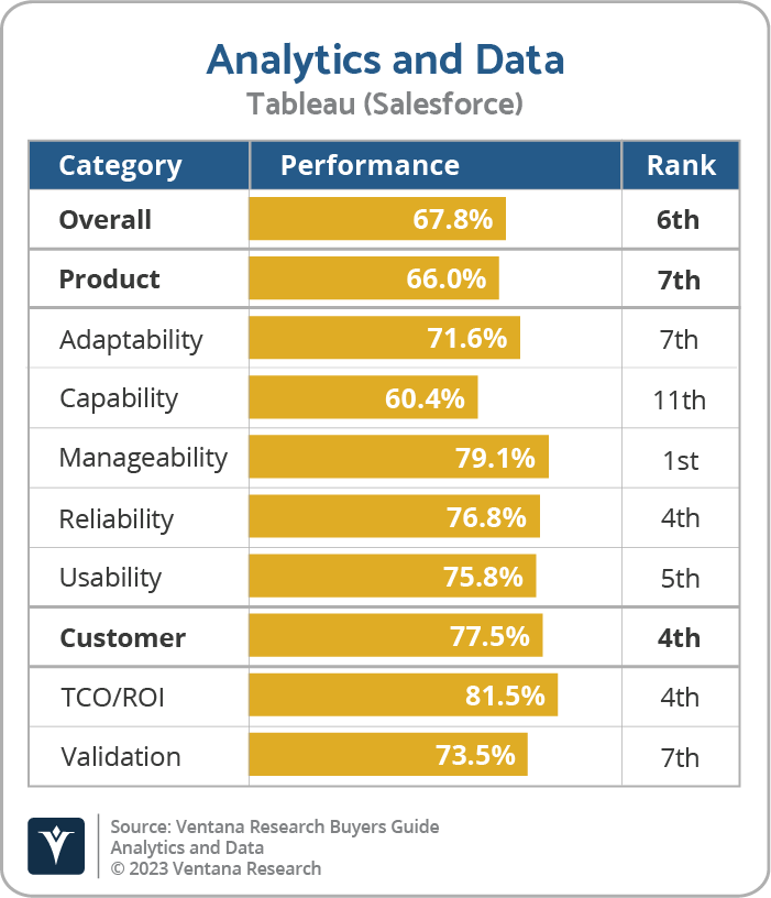 Salesforce Tableau is Exemplary in Analytics and Data Buyers Guide