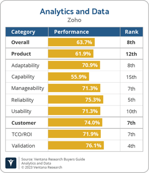 Ventana_Research_BG_AD_Zoho_2023