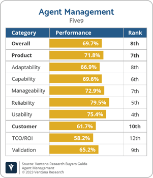 Ventana_Research_BG_Agent_Management_Five9