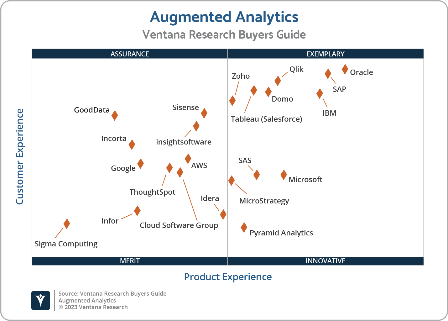 The Buyers Guide for Augmented Analytics Classifies and Rates Vendors