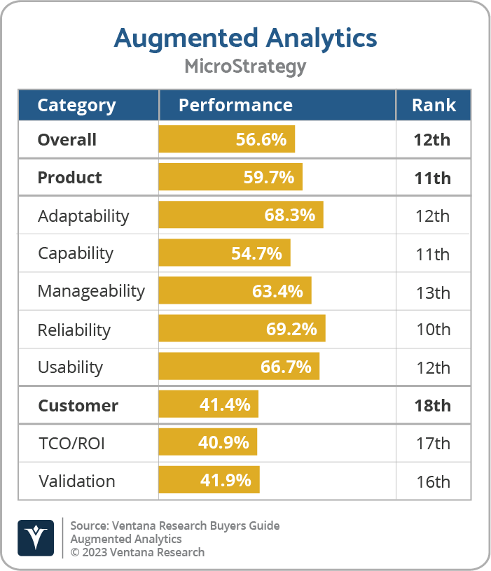 MicroStrategy is Innovative in Analytics and Data Buyers Guide