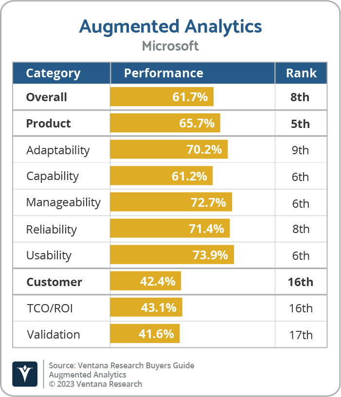 Microsoft is Innovative in Analytics and Data Buyers Guide