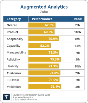 Ventana_Research_BG_Augmented_Analytics_Zoho_2023