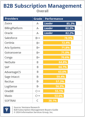 Ventana_Research_BG_B2BSubMgmt_Overall_2024