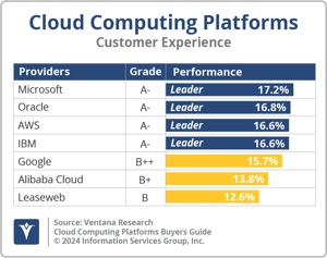 Ventana_Research_BG_Cloud_Computing_Platforms_CX_2024_UPDATED