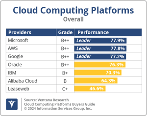 Ventana_Research_BG_Cloud_Computing_Platforms_Overall_2024