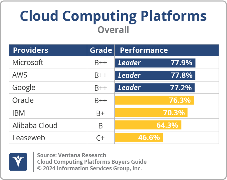 Cloud Computing Platforms Buyers Guide Executive Summary