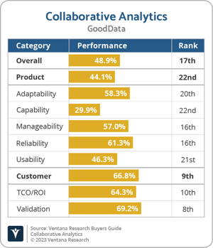Ventana_Research_BG_Collaborative_AD_GoodData_2023