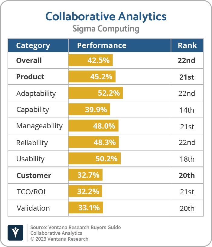 Sigma Computing is Vendor of Merit in Analytics and Data Buyers Guide