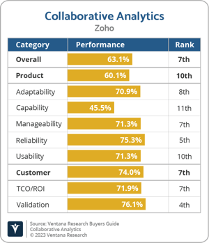 Ventana_Research_BG_Collaborative_AD_Zoho_2023