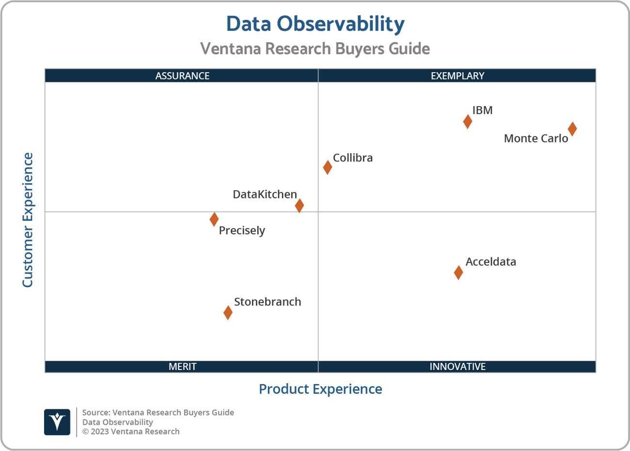 The Buyers Guide for Data Observability Classifies and Rates Vendors