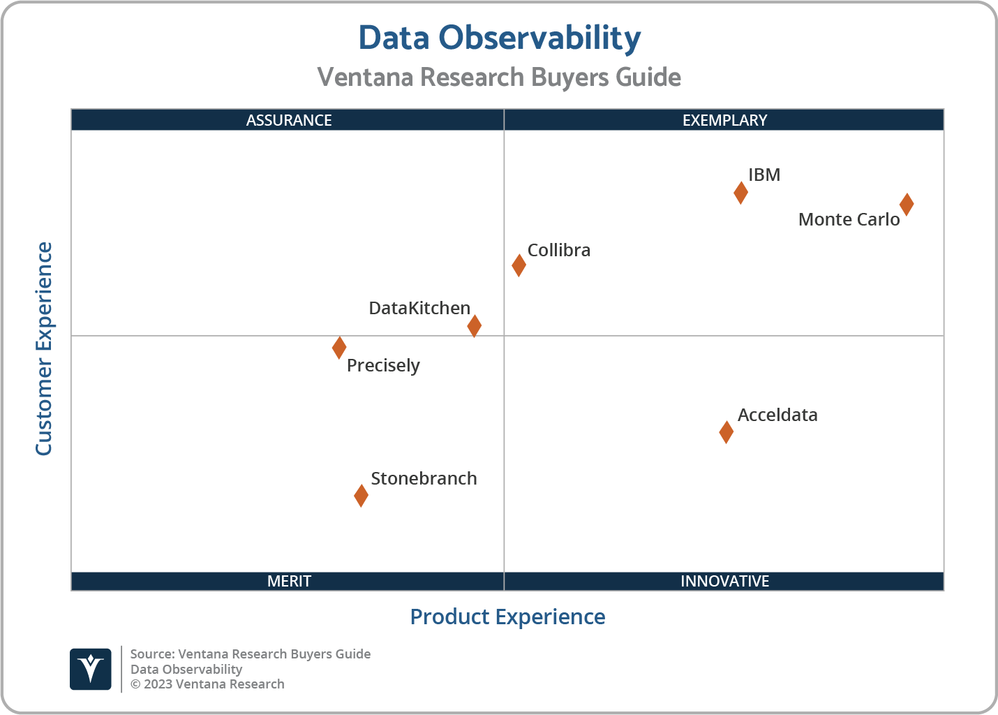 Observer Analytics The Buyers Guide for Data Observability Classifies and Rates Vendors