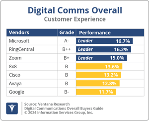 Ventana_Research_BG_DigiCommsOverall_CX_2024
