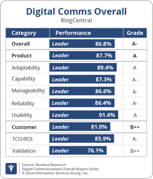 Ventana_Research_BG_DigiCommsOverall_RingCentral_2024