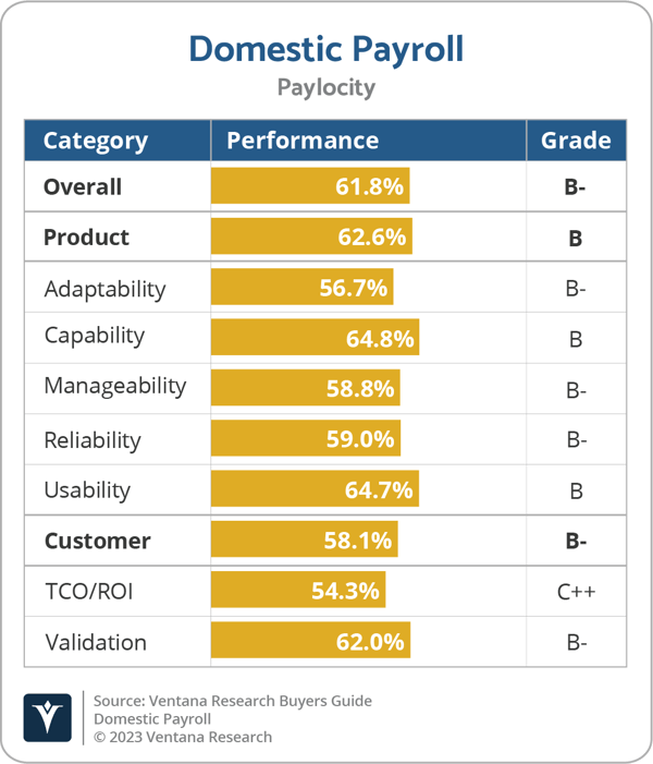 Paylocity is Vendor of Merit in Payroll Management Buyers Guide