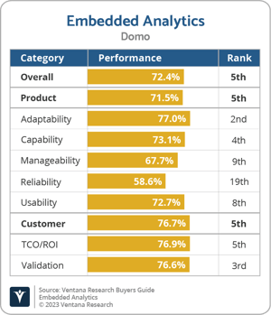Ventana_Research_BG_Embedded_AD_Domo_2023